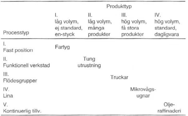 Figur 2. Produkttyp/Processtyp (Olhager, 2000) 