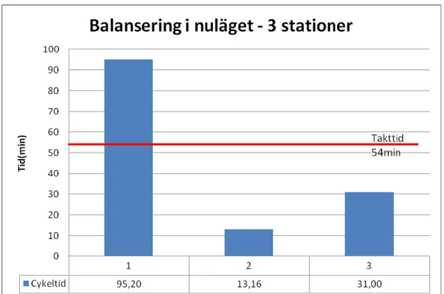 Diagram 1.  Balansering i nuläget   