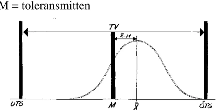 Figur 13. Ett ocentrerat utfall där toleransmitt och målvärde skiljer sig (Johnson, o.a., 1993)