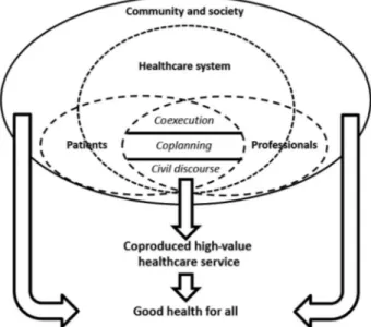 Figure 3 Conceptual model of healthcare service coproduction.