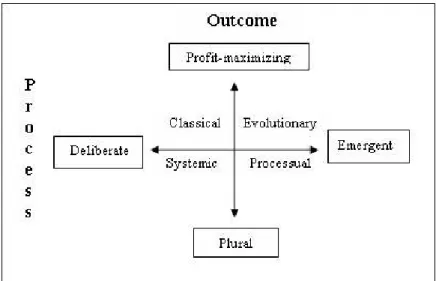 Figure 2-1 Strategic Perspectives on Strategy (Whittington, 2001) 