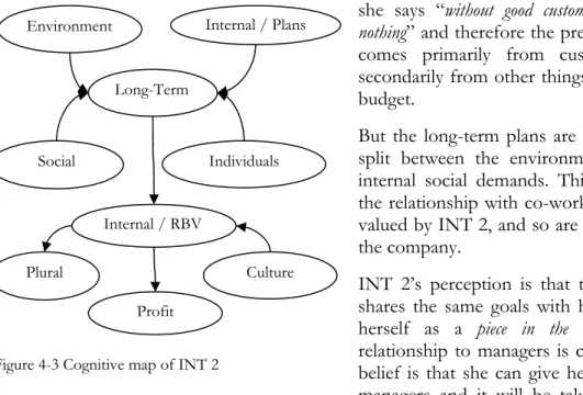 Figure 4-3 Cognitive map of INT 2 
