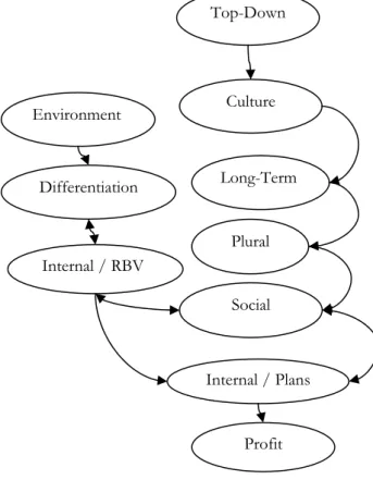 Figure 4-7 Cognitive map of INT 4 