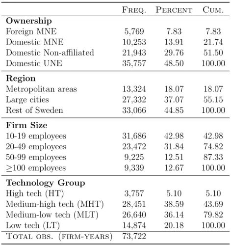 Table 1: Descriptive Statistics for Swedish Manufacturing Firms, 2001–2014 Freq. Percent Cum.