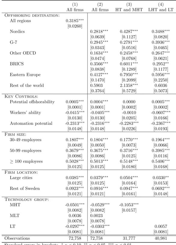 Table 4: Skill premia, average marginal effects