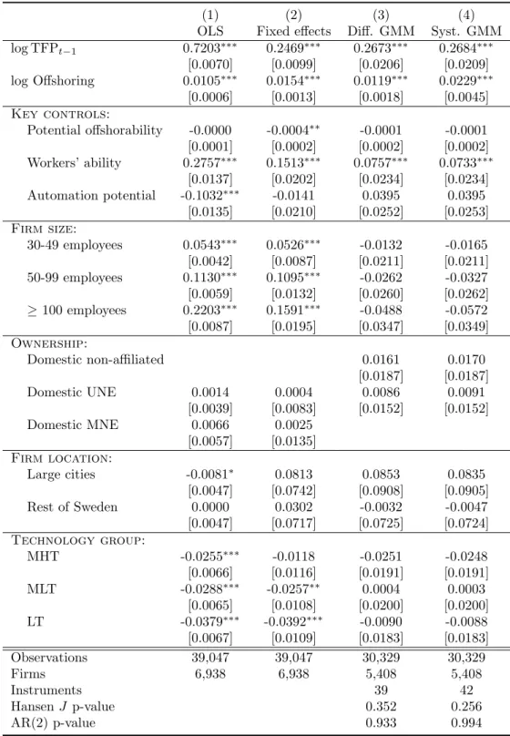 Table 6: Offshoring and total factor productivity (log TFP)