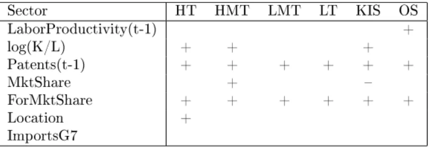 Table 8: R&amp;D Equation Sector HT HMT LMT LT KIS OS LaborProductivity(t-1) + log(K/L) + + + Patents(t-1) + + + + + + MktShare +  ForMktShare + + + + + + Location + ImportsG7