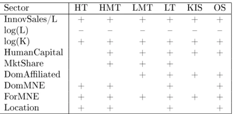Table 10: Labor Productivity Equation Sector HT HMT LMT LT KIS OS InnovSales/L + + + + + + log(L)       log(K) + + + + + + HumanCapital + + + + + MktShare + + + DomAliated + + + + DomMNE + + + + ForMNE + + + + + + Location + + + +