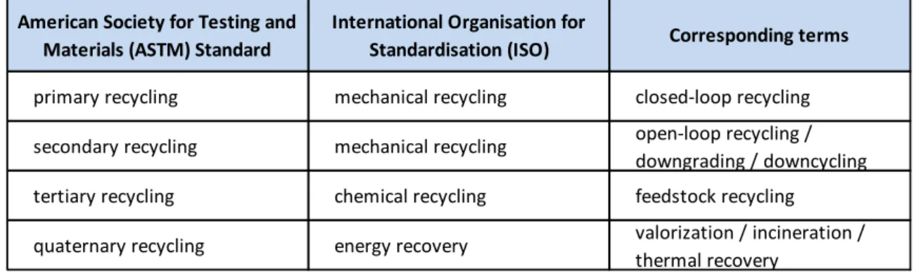 Table 2-1 Different Methods in Recycling (adapted from Hopewell et al., 2009) 
