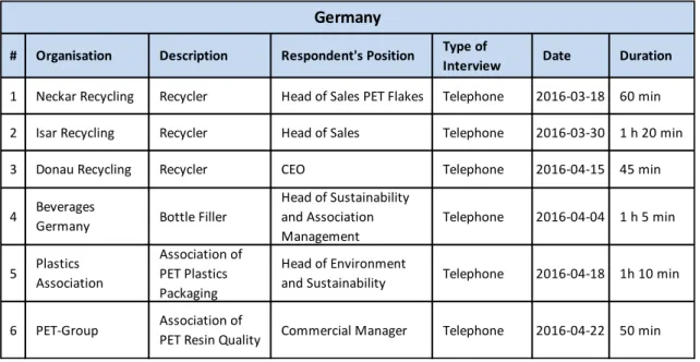 Table 3-1 Interview Respondents in Germany 