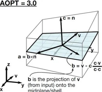 Figure 2. 14: AOPT=3 coordinate system [15] 