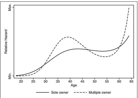 Figure 3 – The relationship between failed entrepreneurs’ age and the probability of  reentry with and without multiple-owner experience 