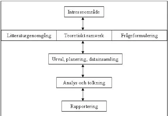 Figur 1 – Tolkningsbaserad forskningsprocess 