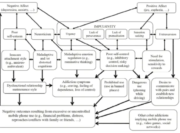 Figure 1 – Integrative model depicting four pathways to problematic  mobile phone use: (1) the impulsive pathway, (2) the relationship  maintenance pathway, (3) the extraversion pathway, and (4) the cyber  addiction pathway 