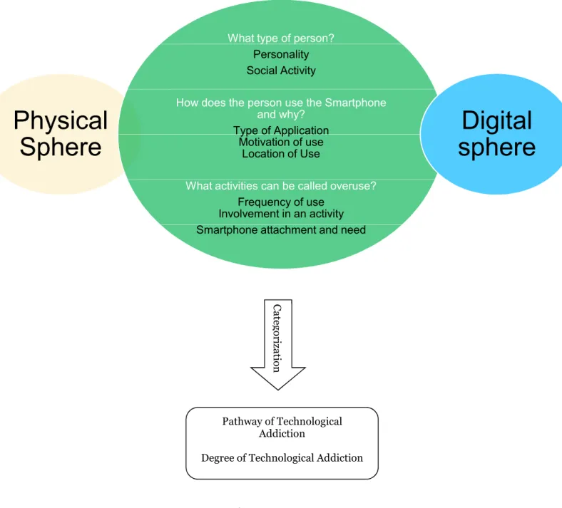 Figure 2 – Physical Sphere / Digital Sphere Addiction model 