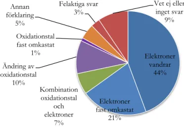 Figur 3. Procentuell fördelning mellan de olika svarskategorierna för fråga ett. 