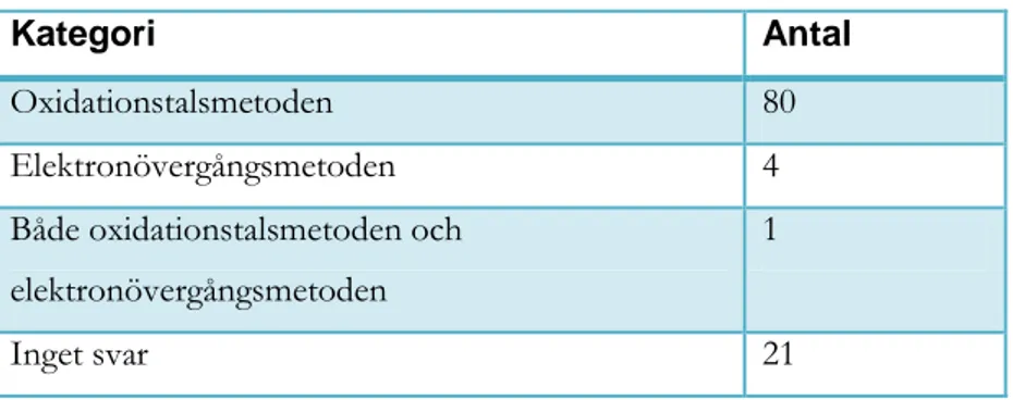 Tabell 3. Frekvenstabell över elevernas val av metod i fråga åtta. 