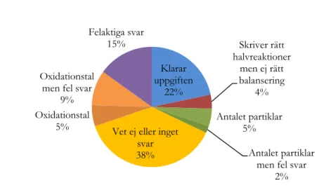 Figur 7. Procentuell fördelning över de olika svarskategorierna i fråga fyra B. 