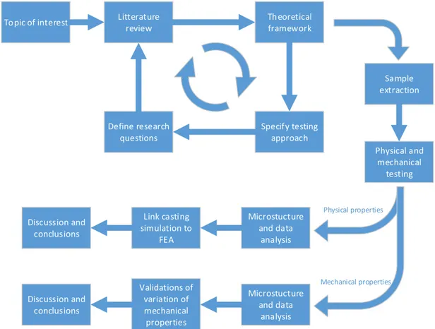 Figure 1. Illustration of the research approach used in this thesis. 