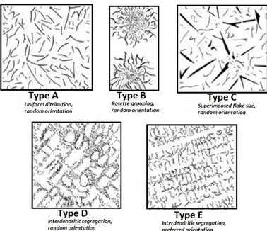Figure 3. Displaying different distribution types of graphite flakes in grey iron according to  the ASTM standard A247-10.[13]  