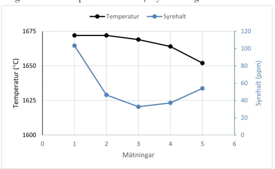 Diagram 1 visar temperaturen vid varje syremätning.  