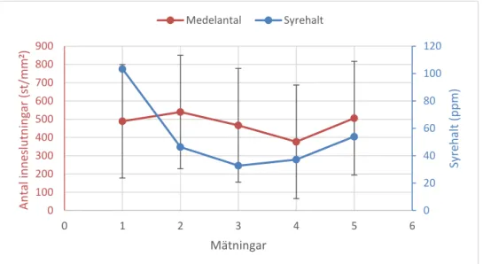 Diagram 3. Medelantal inneslutningar med standardavvikelse vid uppmätta  syrehalter. Mätning 1 – Före desoxidation