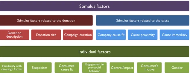 Figure 2: Categorization of factors influencing CM perception 