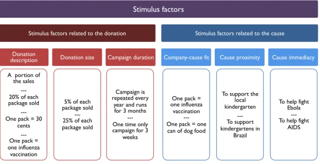 Figure 4: Advertisement adaptations for CM stimulus factor assessment   