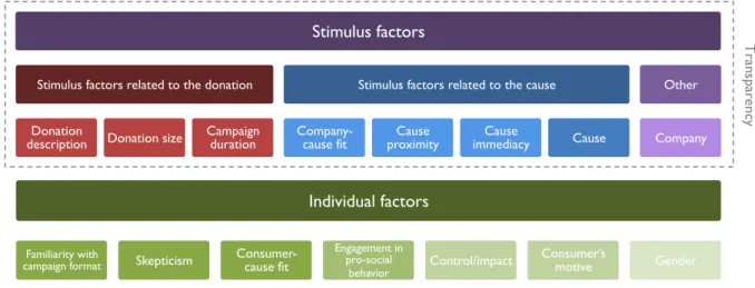 Figure 6: Model of CM perception factors (based on analysis) 