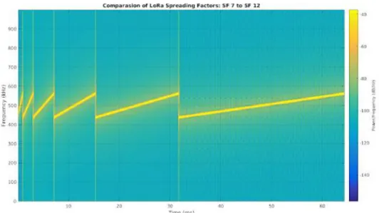 Figur 3: LoRa’s spreading factor inställningar 