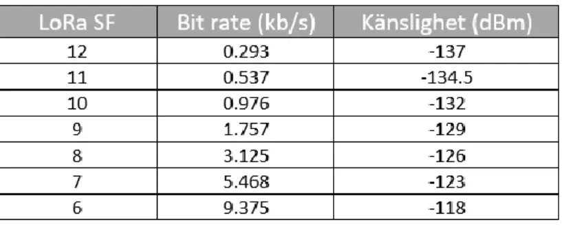 Tabell 1: Inställningar för spreading factor 