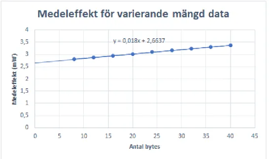 Figur 10: Medeleffekt för varierande mängd data 