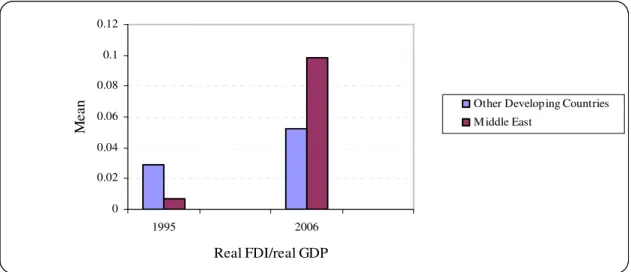 Figure 1 Mean values of (real FDI / real GDP) in 1995 and 2006 (calculated using data from the Heritage  Foundation Database)