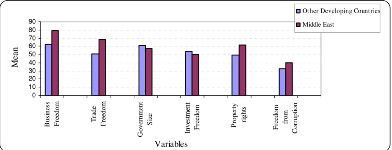 Figure 2 Mean value for each variable in 1995 (calculated using data from the Heritage Foundation Da- Da-tabase)