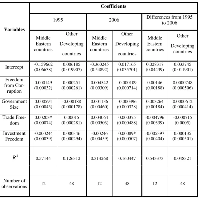 Table 1. Regressions results of the linear model for 1995, 2006, and changes from 1995 to 2006 