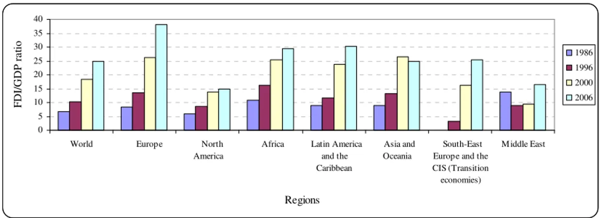 Figure A1 Comparison of FDI/GDP ratio in different parts of the world. Source: EcoWin data- data-base