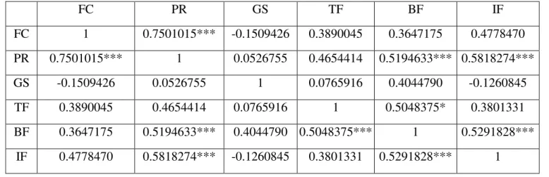 Table A2. Correlation Matrix between variables for 2006 