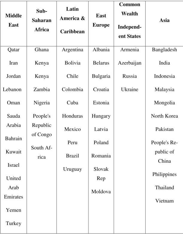 Table A3. List of sample Countries   Middle  East   Sub-Saharan  Africa  Latin  America &amp;  Caribbean  East  Europe  Common Wealth  Independ-ent States  Asia  Qatar  Iran  Jordan  Lebanon  Oman  Sauda  Arabia  Bahrain  Kuwait  Israel  United  Arab  Emir