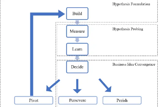 Figure 1: Lean startup hypothesis process (Eisenmann et al., 2012). 