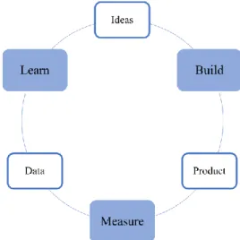 Figure 2: Build-Measure-Learn loop (Ries, 2011). 