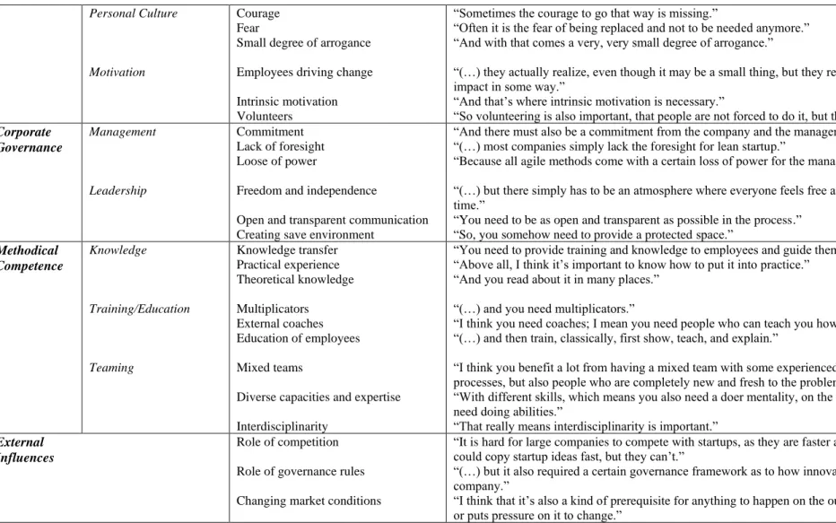 Table 2: Overview of categories and sub-categories with example codes and quotes. 