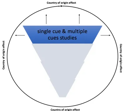 Figure 2: Theoretical framework: single cue &amp; multiple cues studies 