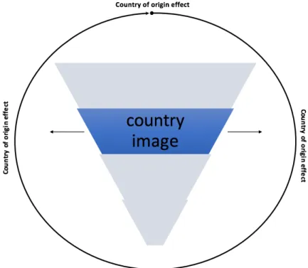 Figure 3: Theoretical framework: country image 