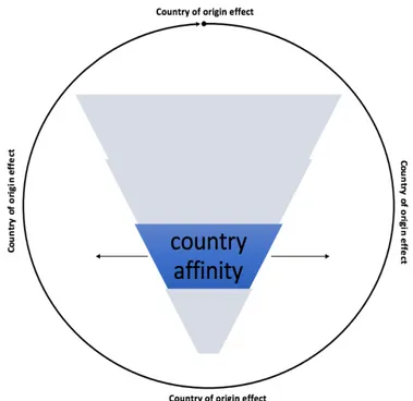 Figure 4: Theoretical framework: country affinity 