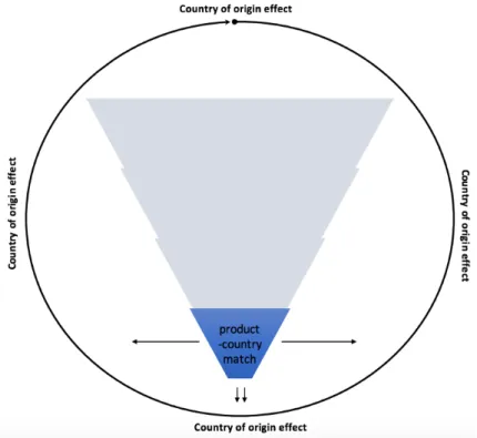 Figure 5: Theoretical framework: product-country match 