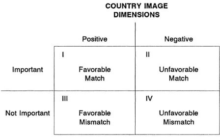 Figure 6: Product-country match (Roth &amp; Romeo, 1992) 