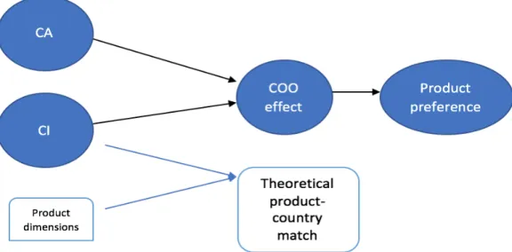 Figure 7: Proposed model: Investigation of COO effect on perceived product  preference 
