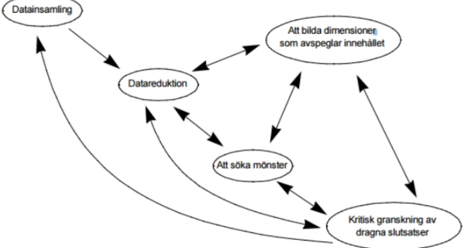 Figur 5: En allmän modell för kvalitativ databearbetning [26] 