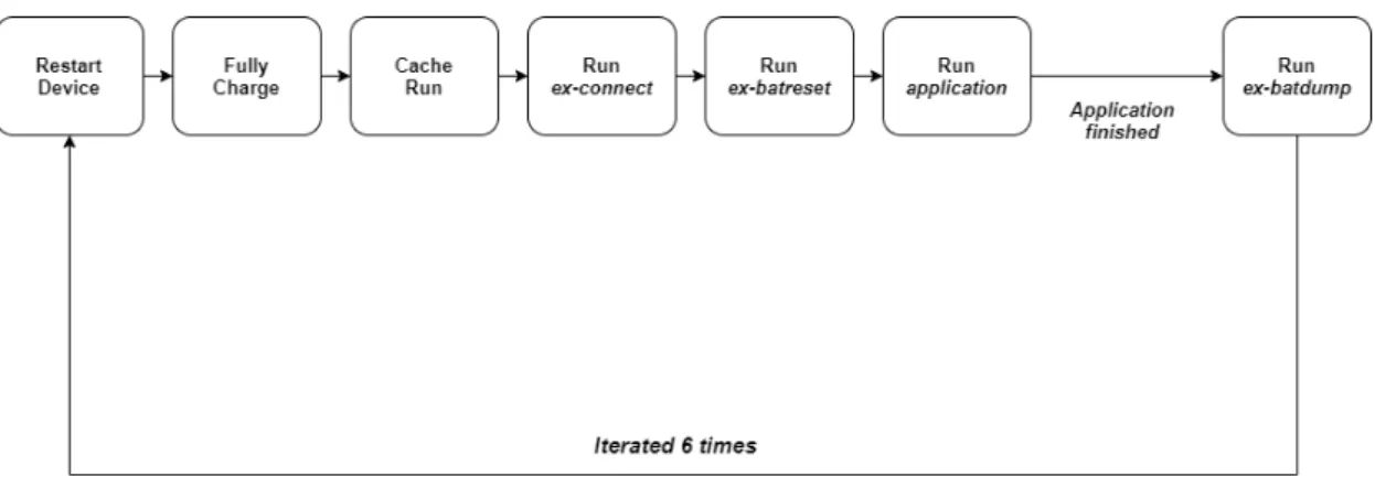 Figure 2: Test process utilizing shell scripts.