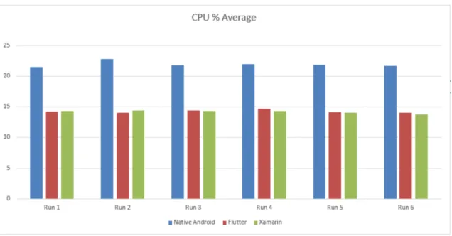 Figure 3: Average CPU usage for each run.